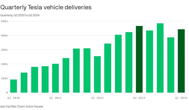 Tesla's declining vehicle deliveries signal it's losing EV dominance